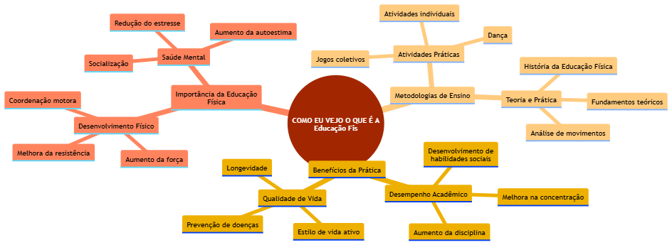 Mapa Mental: COMO EU VEJO O QUE É A Educação Fis