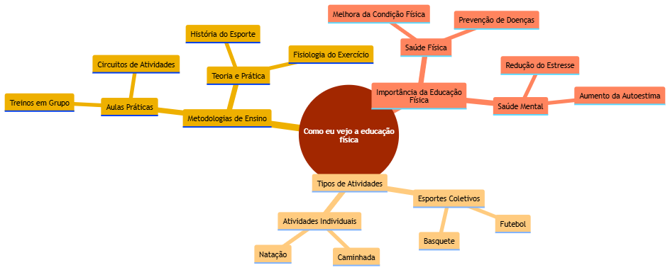 Mapa Mental: como eu vejop a educação fisica