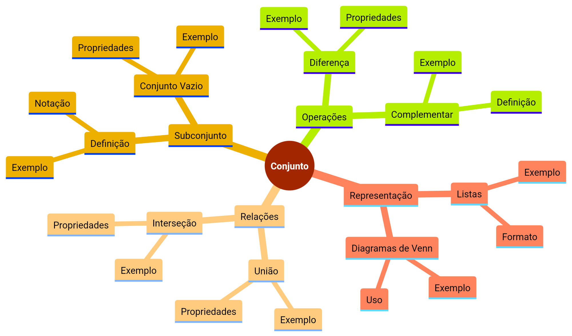 Mapa Mental: Conjunto