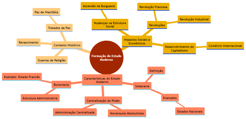 Mapa Mental: Formação do Estado Moderno