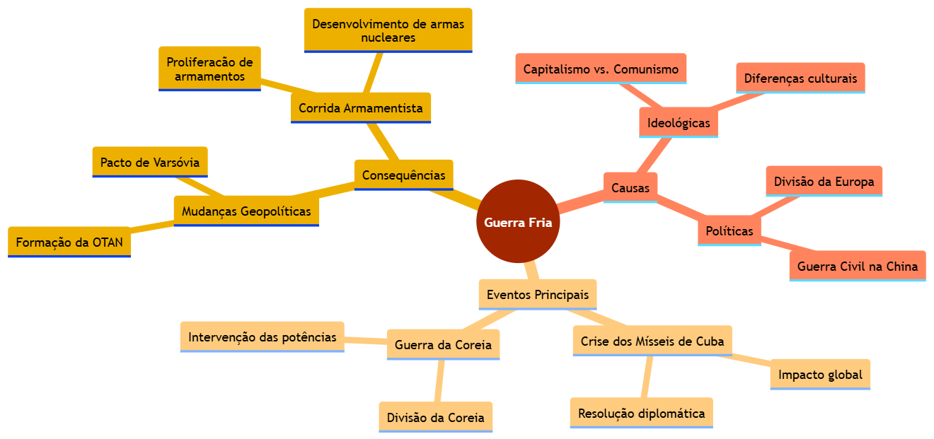 Mapa Mental: Guerra Fria