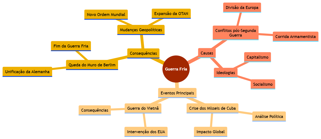 Mapa Mental: Guerra Fria