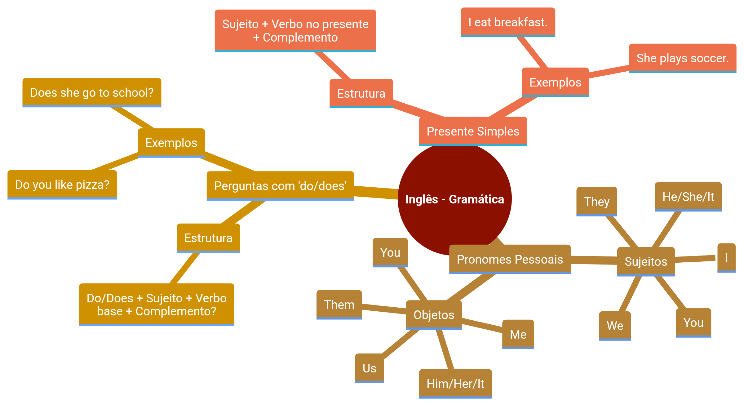 Mapa Mental: Inglês - Gramática