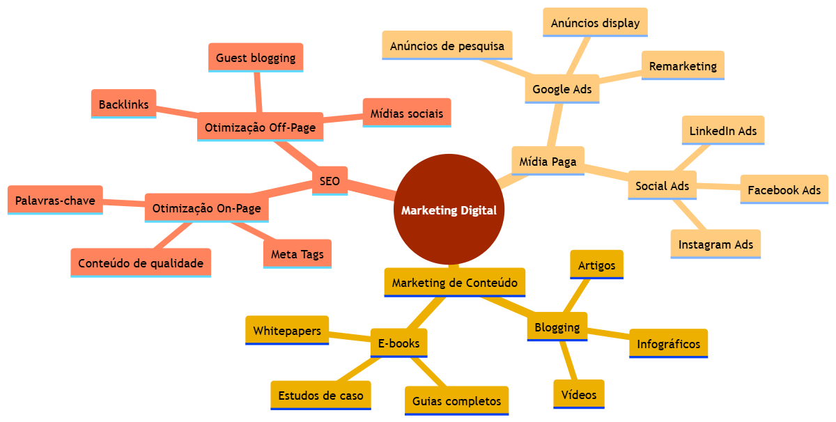 Mapa Mental: Marketing Digital