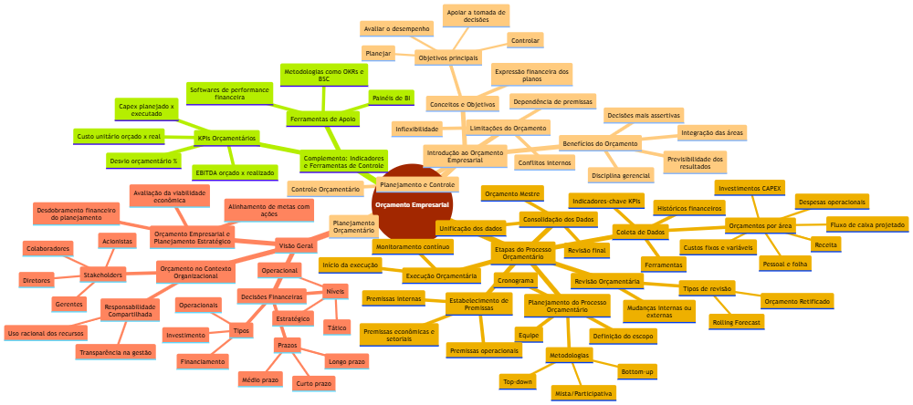 Mapa Mental: Orçamento Empresarial