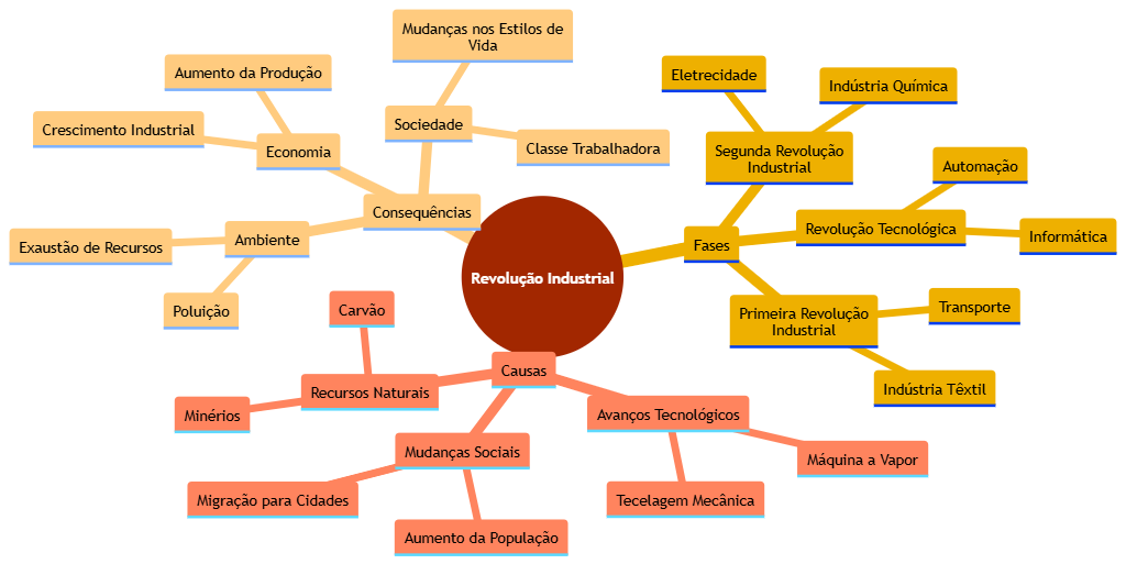 Mapa Mental: revolução industrial