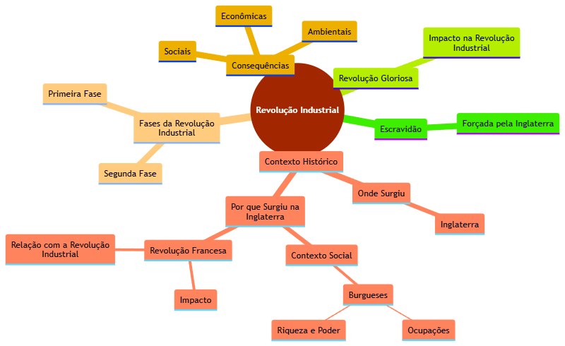 Mapa Mental: Revolução Industrial
