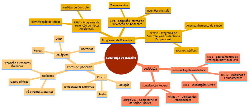 Mapa Mental: Segurança do trabalho