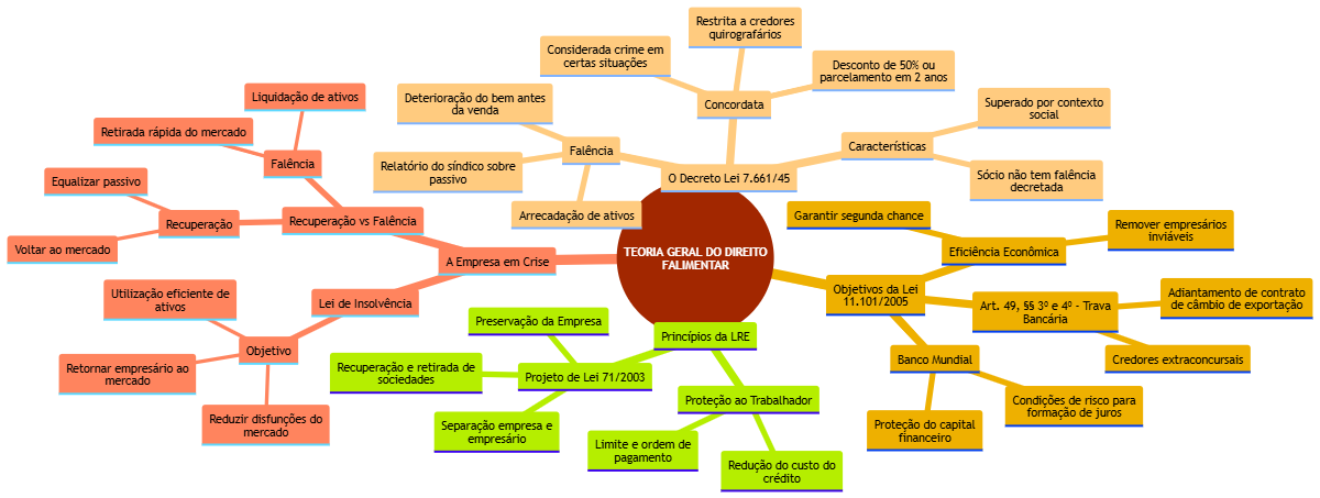 Mapa Mental: TEORIA GERAL DO DIREITO FALIMENTAR